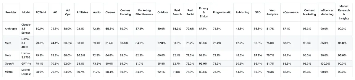 GenAI Marketing Benchmarks project screenshot