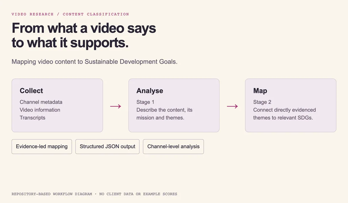 YouTube SDG workflow: collect channel metadata, video information and transcripts; analyse content, mission and themes; then map directly evidenced themes to relevant Sustainable Development Goals. Structured results support channel-level analysis.